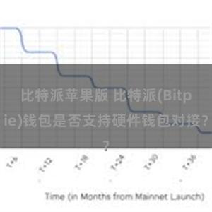 比特派苹果版 比特派(Bitpie)钱包是否支持硬件钱包对接？